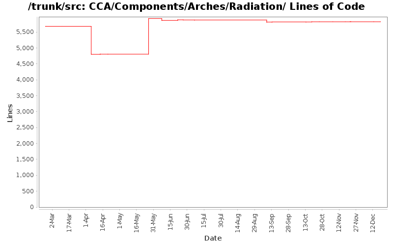 CCA/Components/Arches/Radiation/ Lines of Code