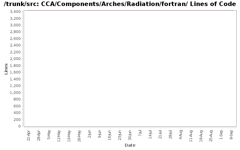 CCA/Components/Arches/Radiation/fortran/ Lines of Code