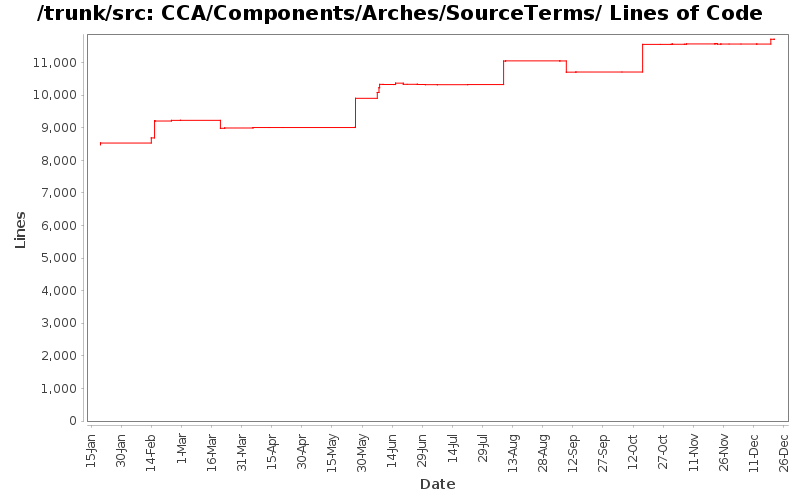 CCA/Components/Arches/SourceTerms/ Lines of Code