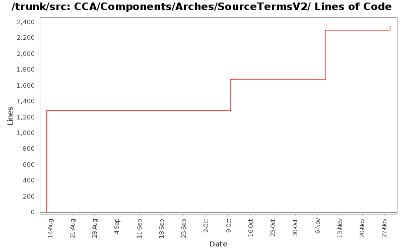CCA/Components/Arches/SourceTermsV2/ Lines of Code