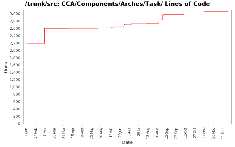 CCA/Components/Arches/Task/ Lines of Code
