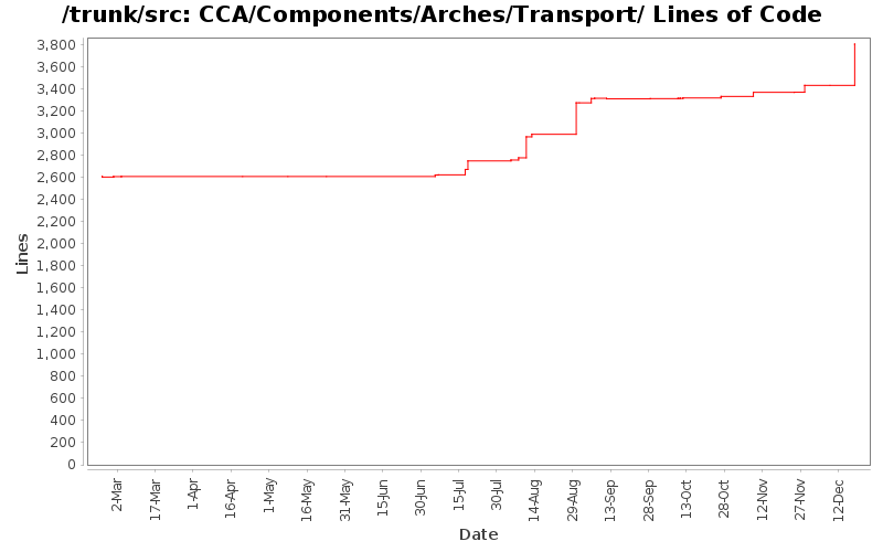 CCA/Components/Arches/Transport/ Lines of Code
