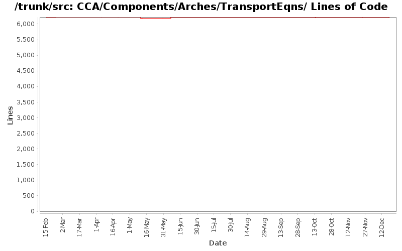 CCA/Components/Arches/TransportEqns/ Lines of Code