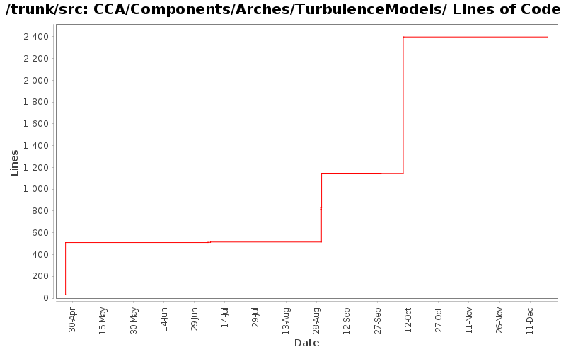 CCA/Components/Arches/TurbulenceModels/ Lines of Code