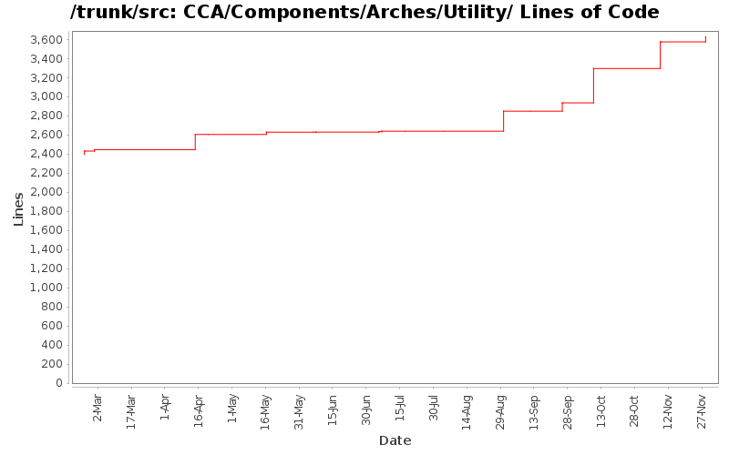 CCA/Components/Arches/Utility/ Lines of Code