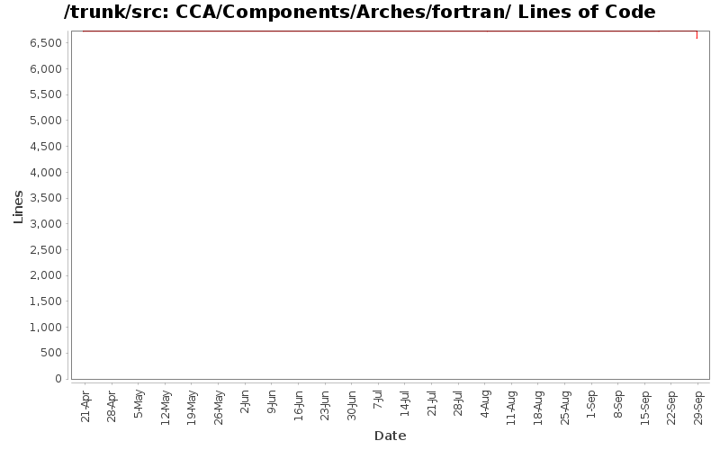 CCA/Components/Arches/fortran/ Lines of Code