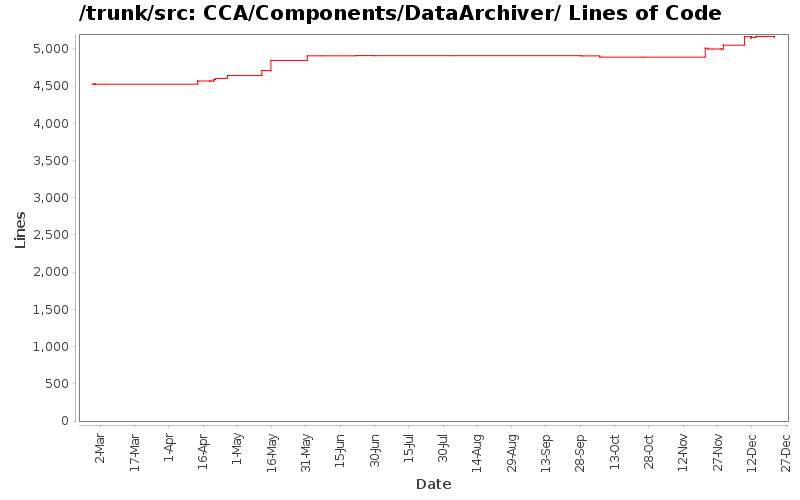 CCA/Components/DataArchiver/ Lines of Code