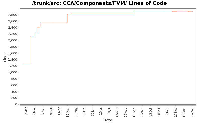 CCA/Components/FVM/ Lines of Code