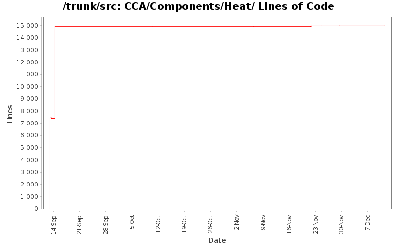 CCA/Components/Heat/ Lines of Code