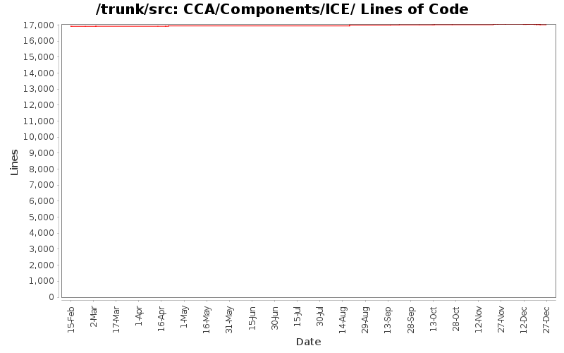 CCA/Components/ICE/ Lines of Code