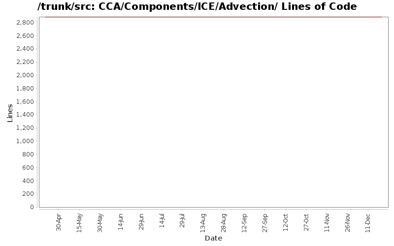 CCA/Components/ICE/Advection/ Lines of Code