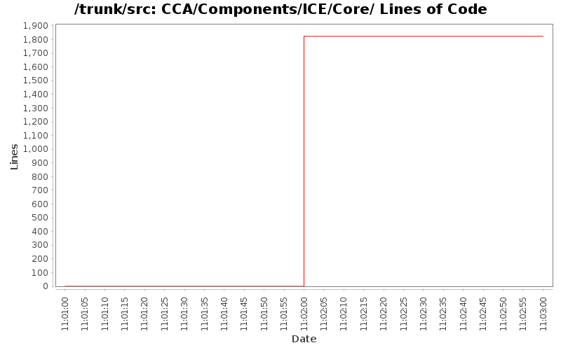 CCA/Components/ICE/Core/ Lines of Code