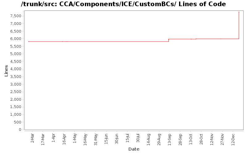 CCA/Components/ICE/CustomBCs/ Lines of Code