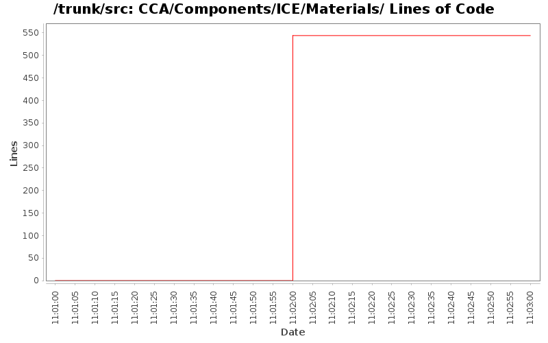 CCA/Components/ICE/Materials/ Lines of Code