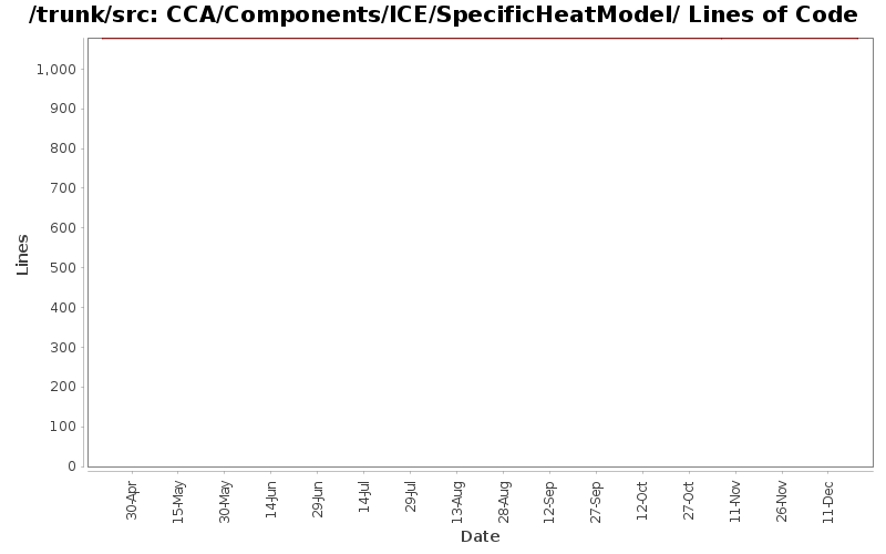 CCA/Components/ICE/SpecificHeatModel/ Lines of Code