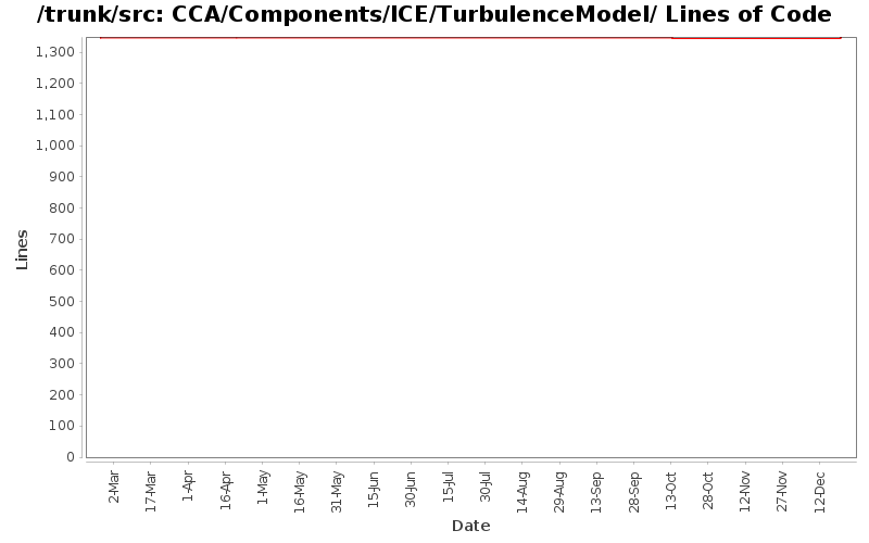 CCA/Components/ICE/TurbulenceModel/ Lines of Code