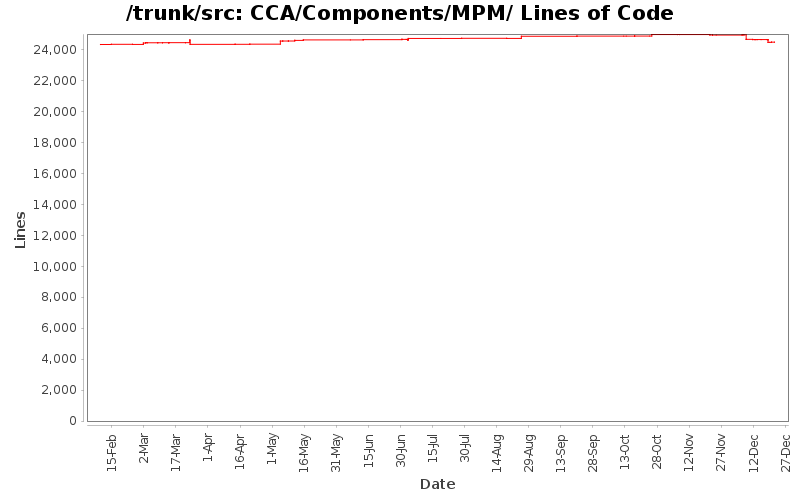 CCA/Components/MPM/ Lines of Code
