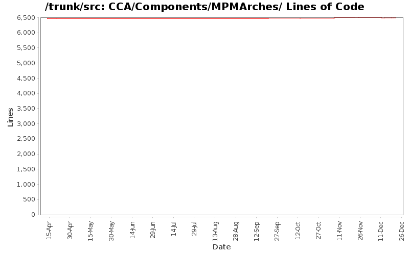 CCA/Components/MPMArches/ Lines of Code