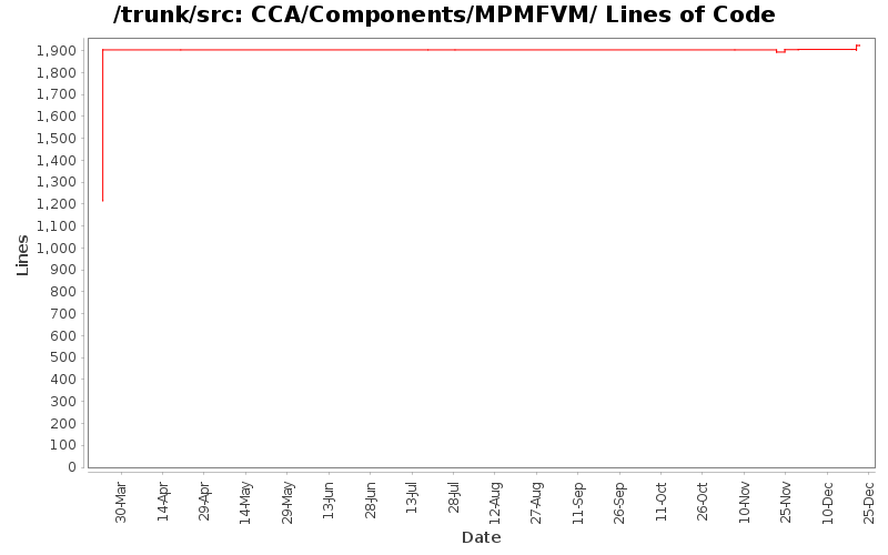CCA/Components/MPMFVM/ Lines of Code