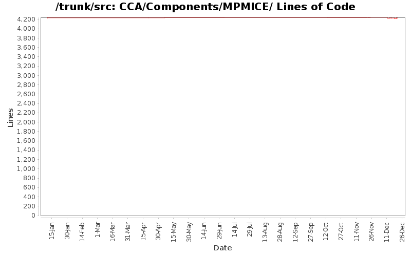 CCA/Components/MPMICE/ Lines of Code