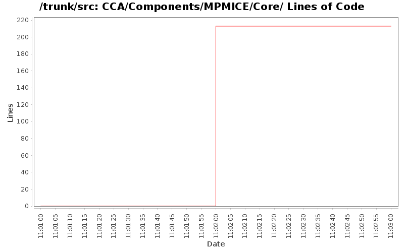 CCA/Components/MPMICE/Core/ Lines of Code