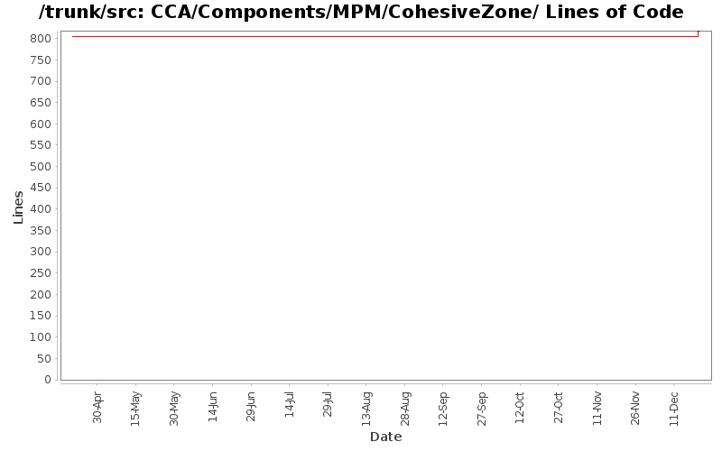 CCA/Components/MPM/CohesiveZone/ Lines of Code