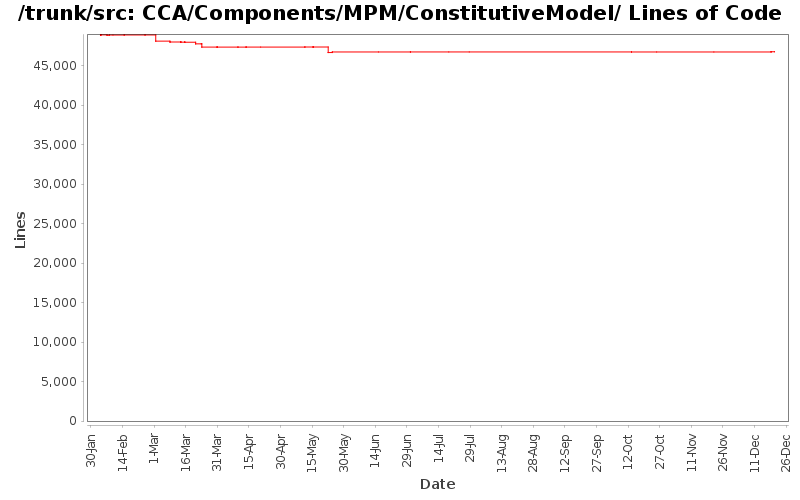 CCA/Components/MPM/ConstitutiveModel/ Lines of Code