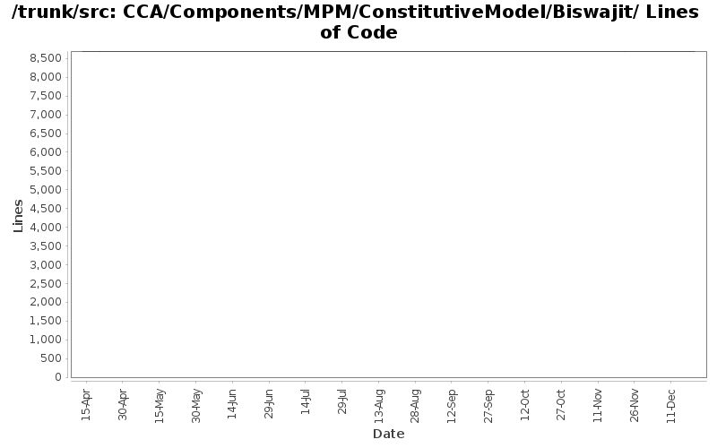 CCA/Components/MPM/ConstitutiveModel/Biswajit/ Lines of Code