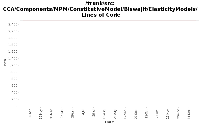 CCA/Components/MPM/ConstitutiveModel/Biswajit/ElasticityModels/ Lines of Code