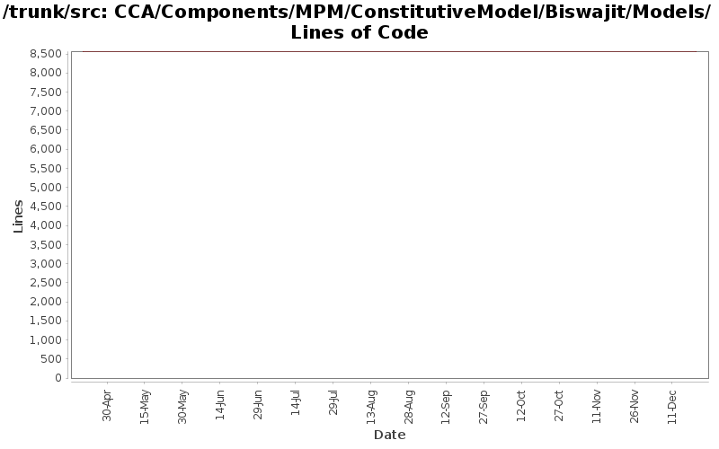 CCA/Components/MPM/ConstitutiveModel/Biswajit/Models/ Lines of Code