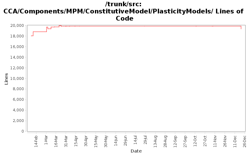 CCA/Components/MPM/ConstitutiveModel/PlasticityModels/ Lines of Code