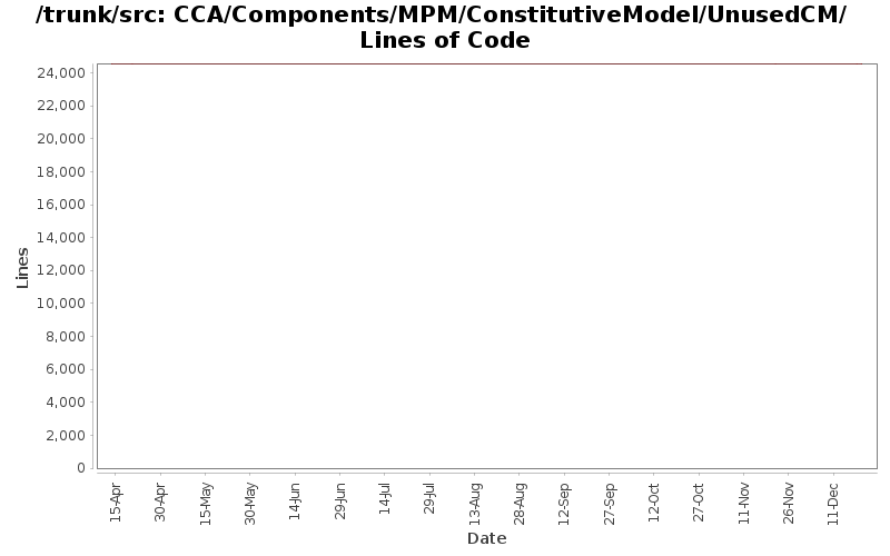CCA/Components/MPM/ConstitutiveModel/UnusedCM/ Lines of Code