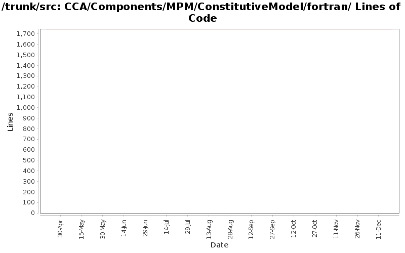 CCA/Components/MPM/ConstitutiveModel/fortran/ Lines of Code