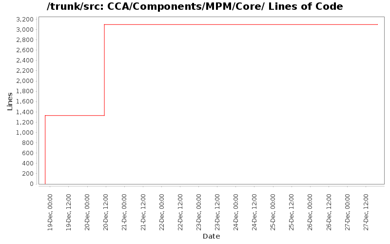 CCA/Components/MPM/Core/ Lines of Code
