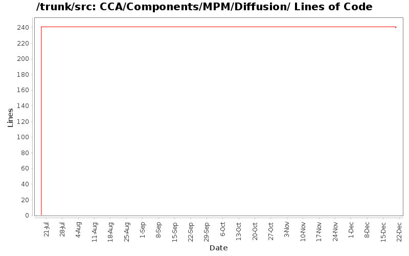 CCA/Components/MPM/Diffusion/ Lines of Code