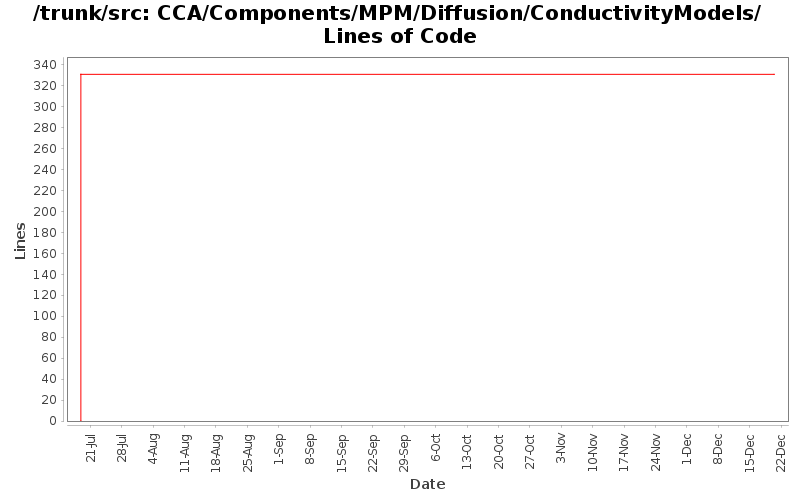 CCA/Components/MPM/Diffusion/ConductivityModels/ Lines of Code
