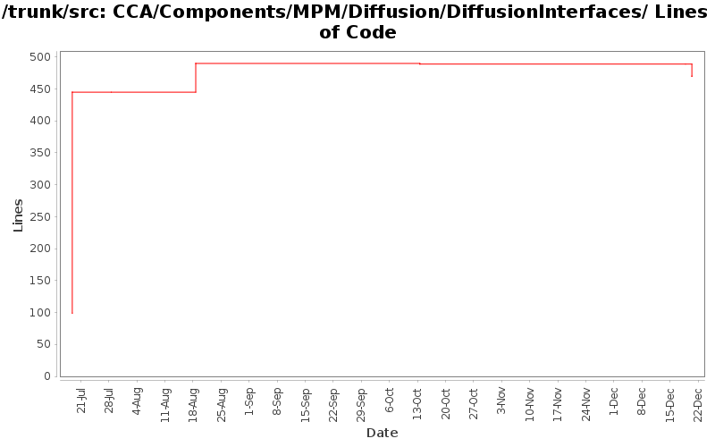 CCA/Components/MPM/Diffusion/DiffusionInterfaces/ Lines of Code