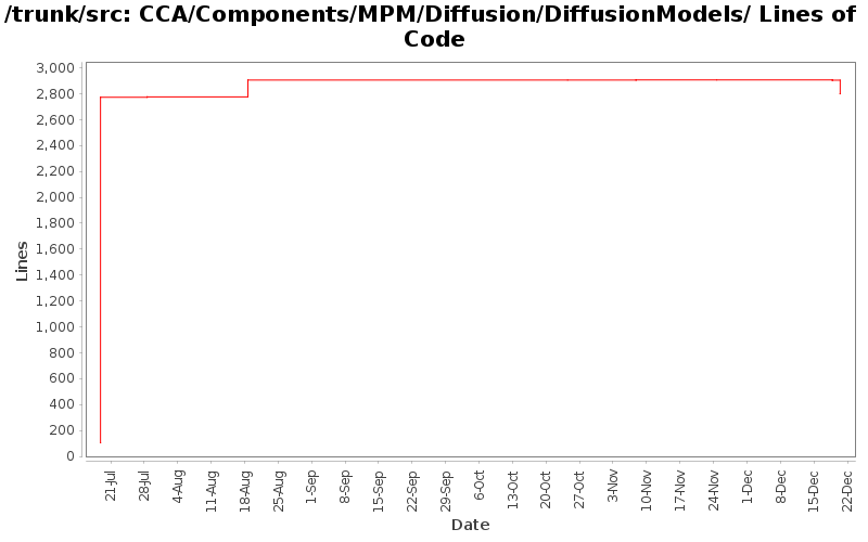 CCA/Components/MPM/Diffusion/DiffusionModels/ Lines of Code