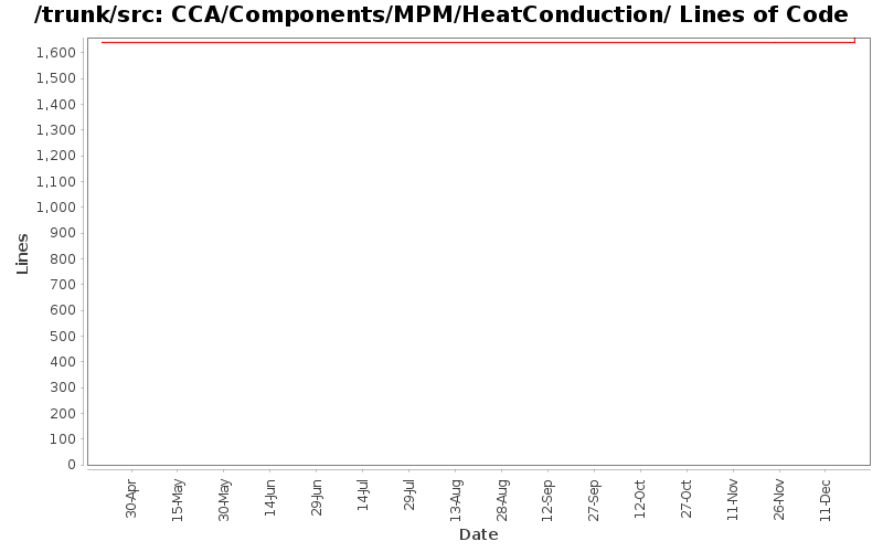 CCA/Components/MPM/HeatConduction/ Lines of Code