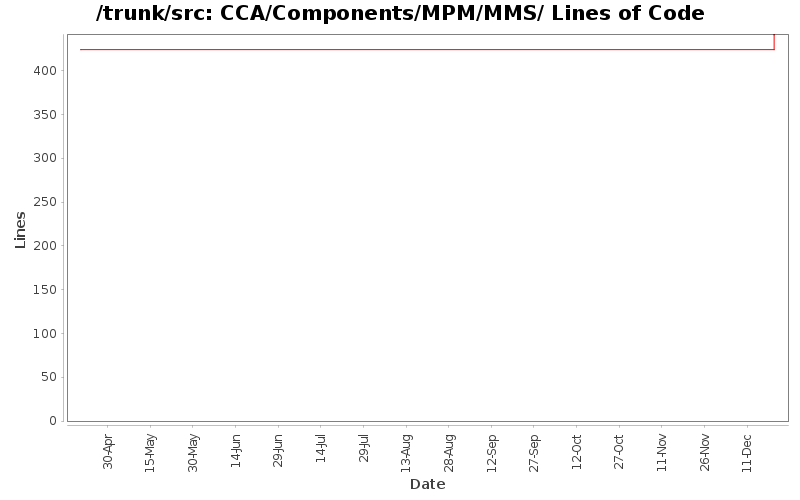 CCA/Components/MPM/MMS/ Lines of Code