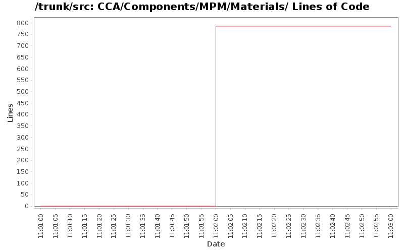 CCA/Components/MPM/Materials/ Lines of Code