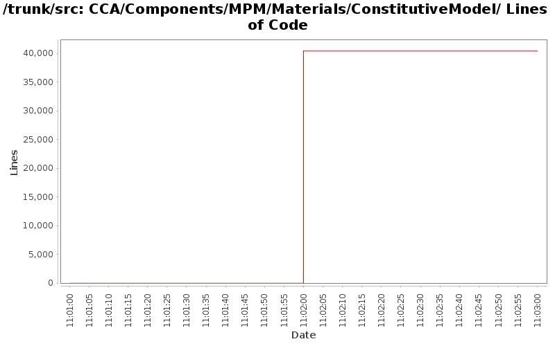 CCA/Components/MPM/Materials/ConstitutiveModel/ Lines of Code