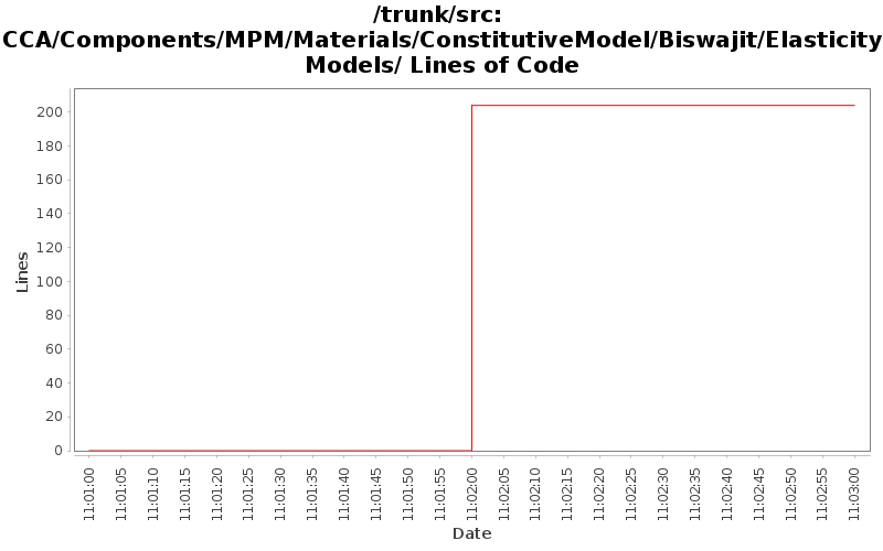 CCA/Components/MPM/Materials/ConstitutiveModel/Biswajit/ElasticityModels/ Lines of Code