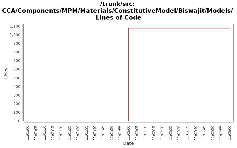 CCA/Components/MPM/Materials/ConstitutiveModel/Biswajit/Models/ Lines of Code