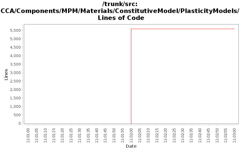 CCA/Components/MPM/Materials/ConstitutiveModel/PlasticityModels/ Lines of Code