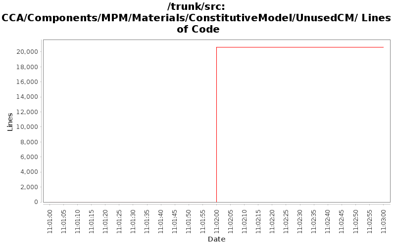 CCA/Components/MPM/Materials/ConstitutiveModel/UnusedCM/ Lines of Code
