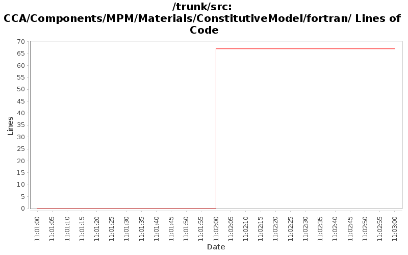 CCA/Components/MPM/Materials/ConstitutiveModel/fortran/ Lines of Code
