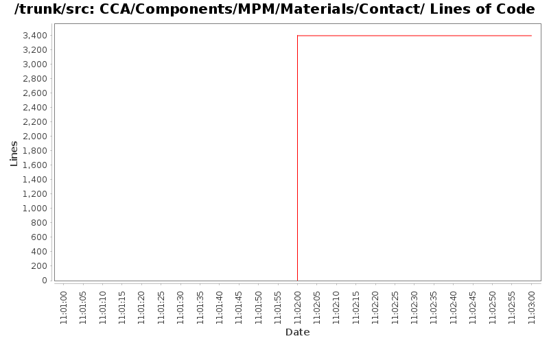 CCA/Components/MPM/Materials/Contact/ Lines of Code