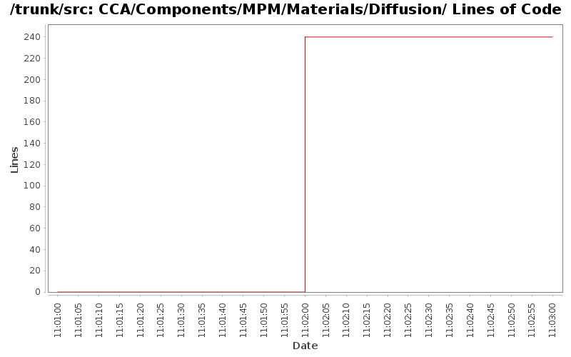 CCA/Components/MPM/Materials/Diffusion/ Lines of Code