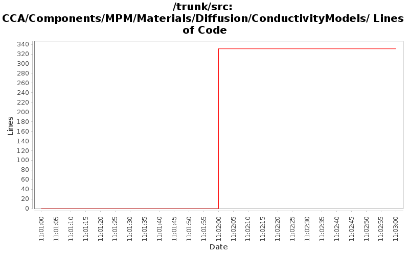 CCA/Components/MPM/Materials/Diffusion/ConductivityModels/ Lines of Code